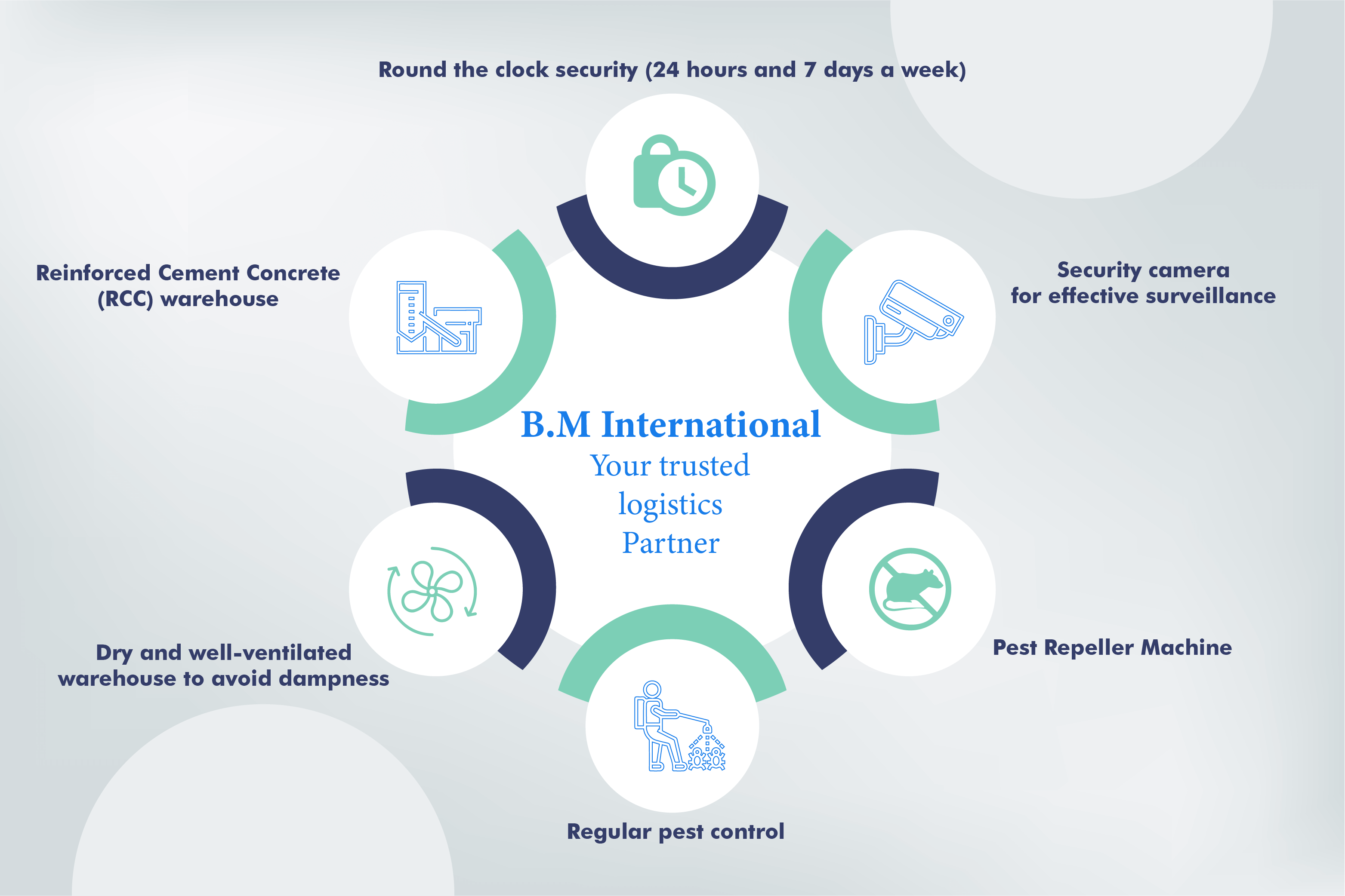 BM International Warehousing and Record Storage